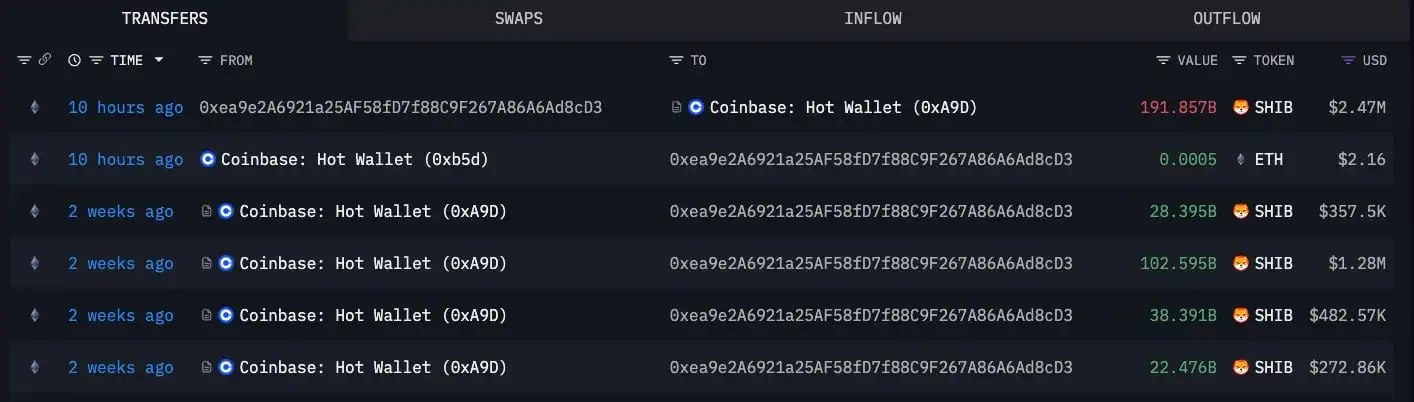 Shiba Inu Coin Price Breakout Buzz Rises as 379,928,819,428 SHIB Move on Coinbase, But Bearish Twist Emerges