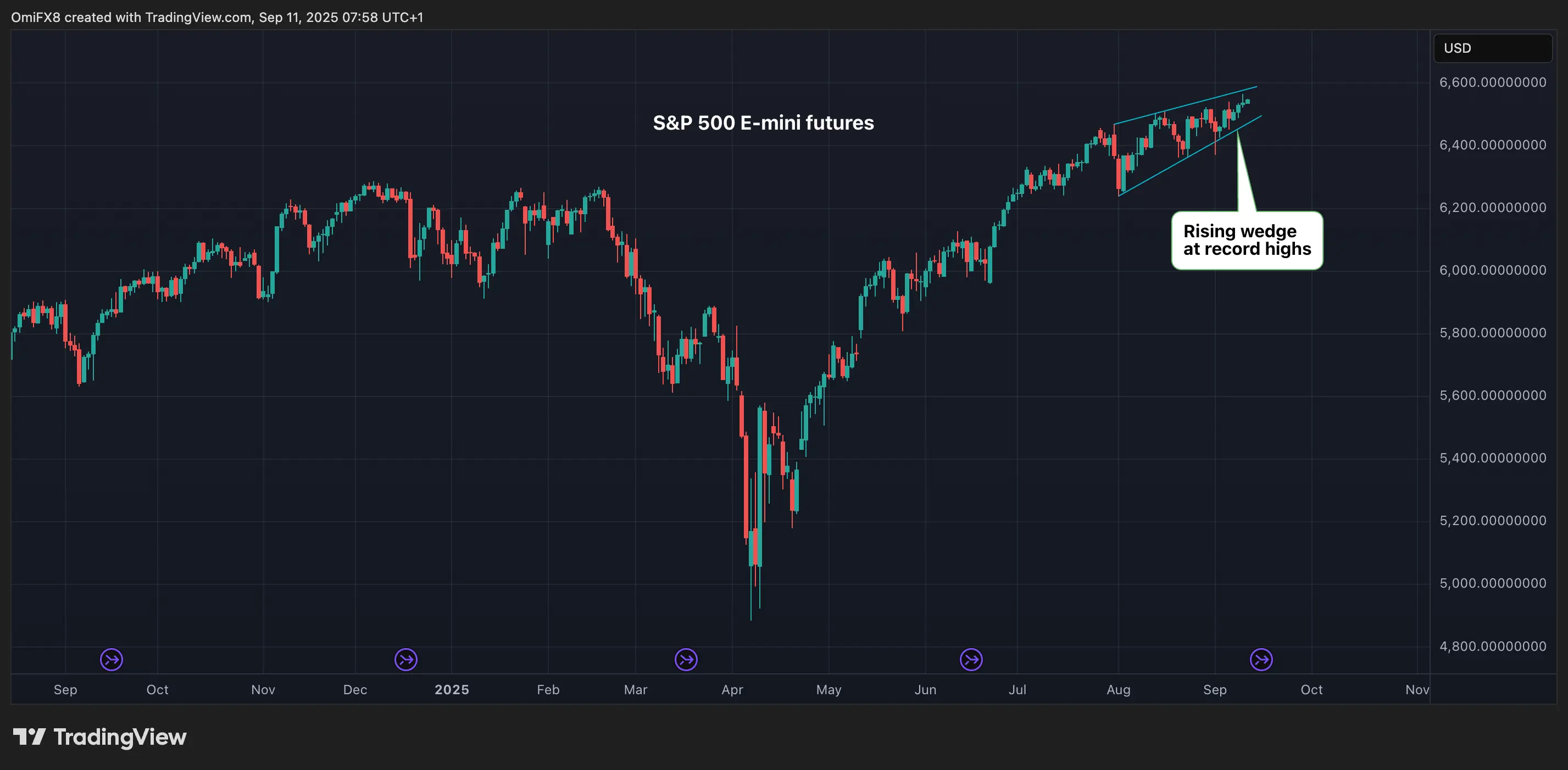 Bull Trap Warning for Bitcoin, Dogecoin, XRP Emerges as S&P 500 Prints Rising Wedge; U.S. Inflation Eyed