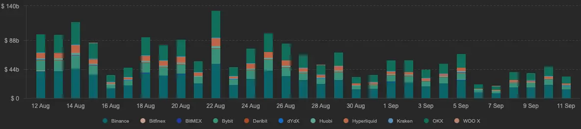 Ethereum challenges Bitcoin's dominance, leads in trading volume