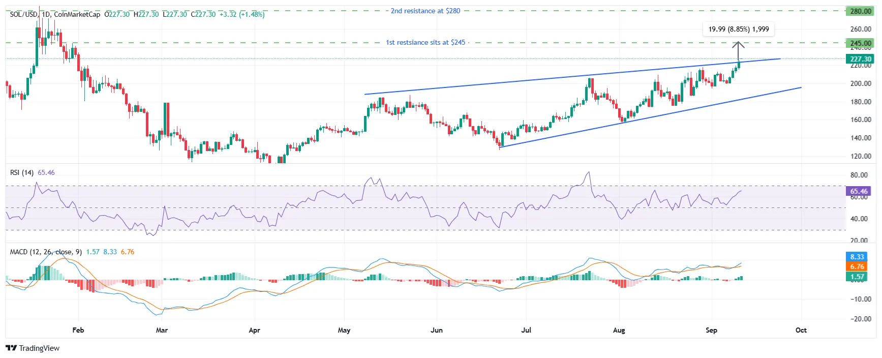 Solana price hits 7-month high, outlook points at $250