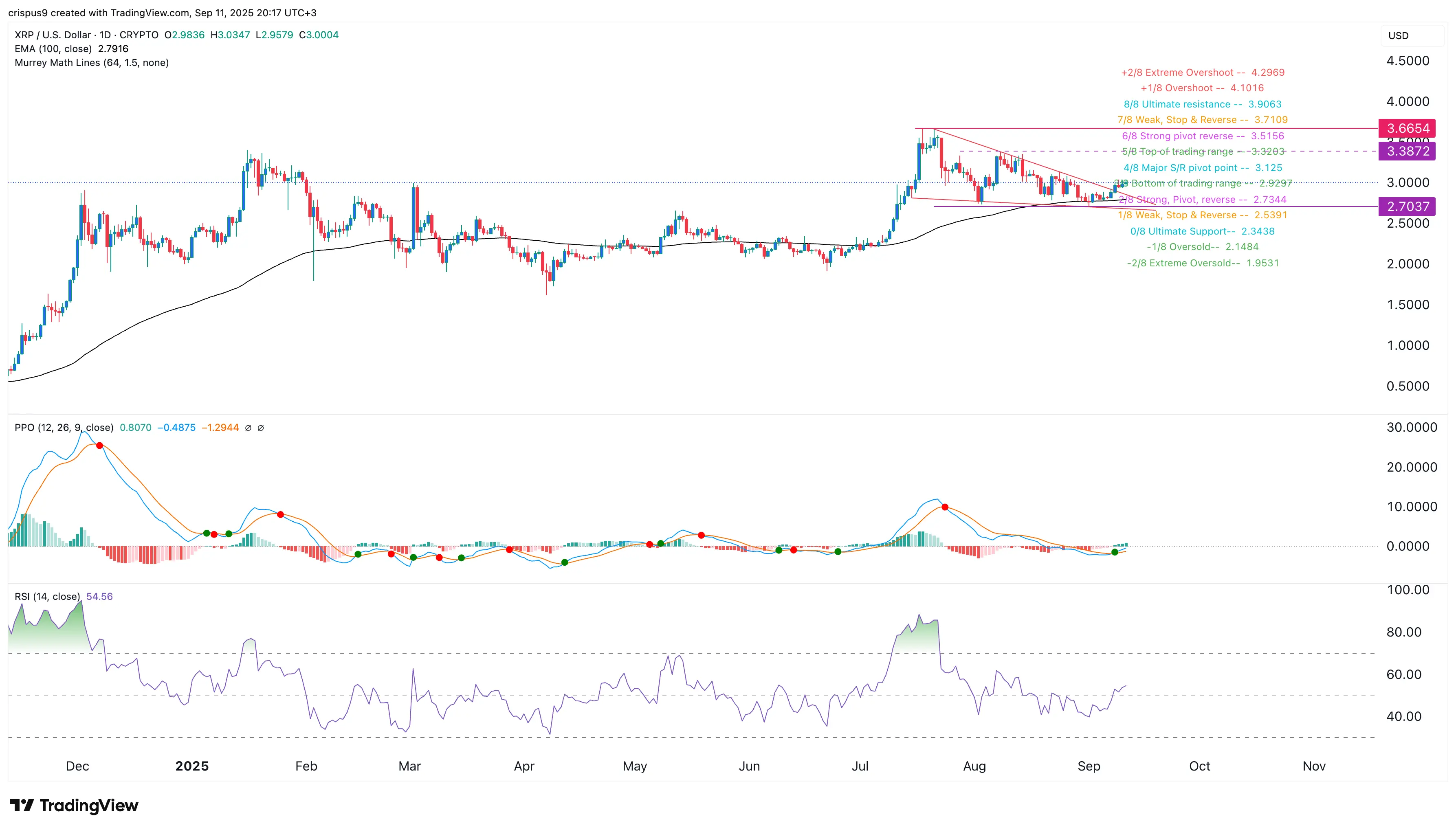 XRP price coiled for breakout as first U.S. spot ETF nears launch