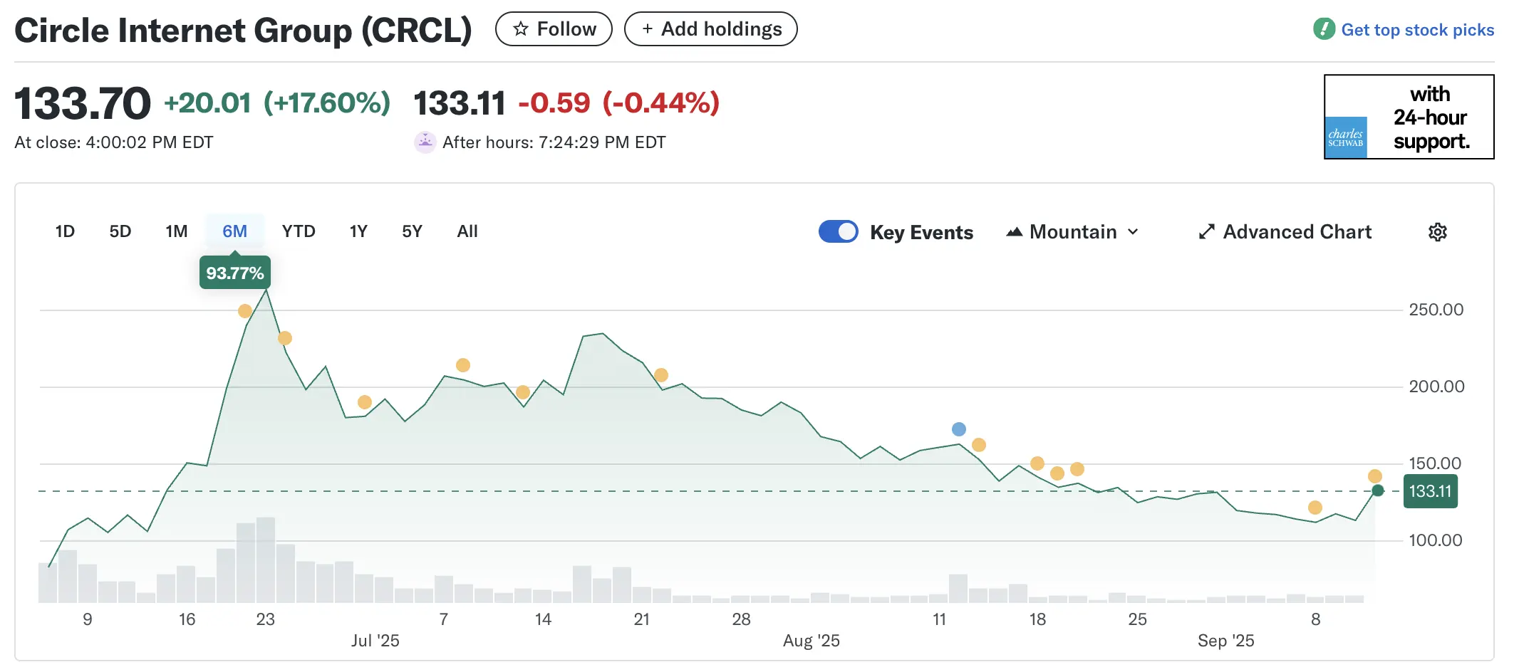 Gemini IPO Draws Massive Demand, Caps Proceeds at $425 Million