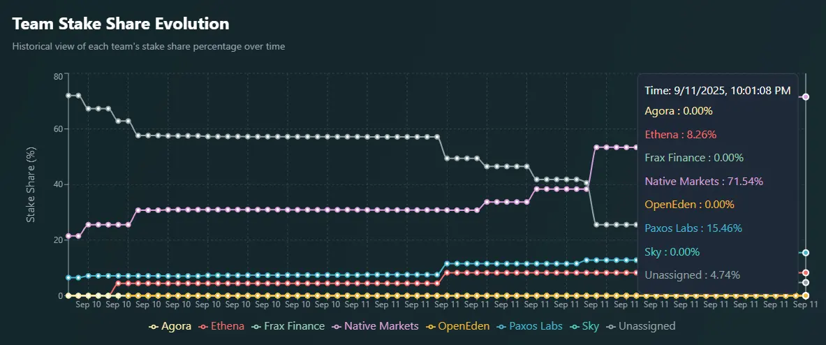 Hyperliquid vote for the creator of USDH is expected on September 14
