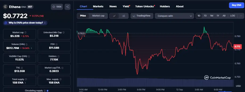 Ethena (ENA) eyes 50% rally as whale activity, transactions and users surge