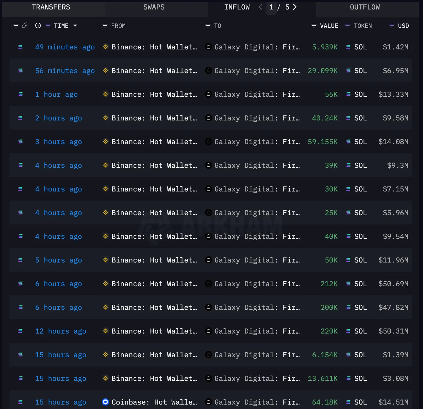Solana Surges as Galaxy Scoops Up Over $700M Tokens From Exchanges