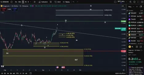 Dogecoin price forecast after the DOJE ETF launch delay: analysis points to $3