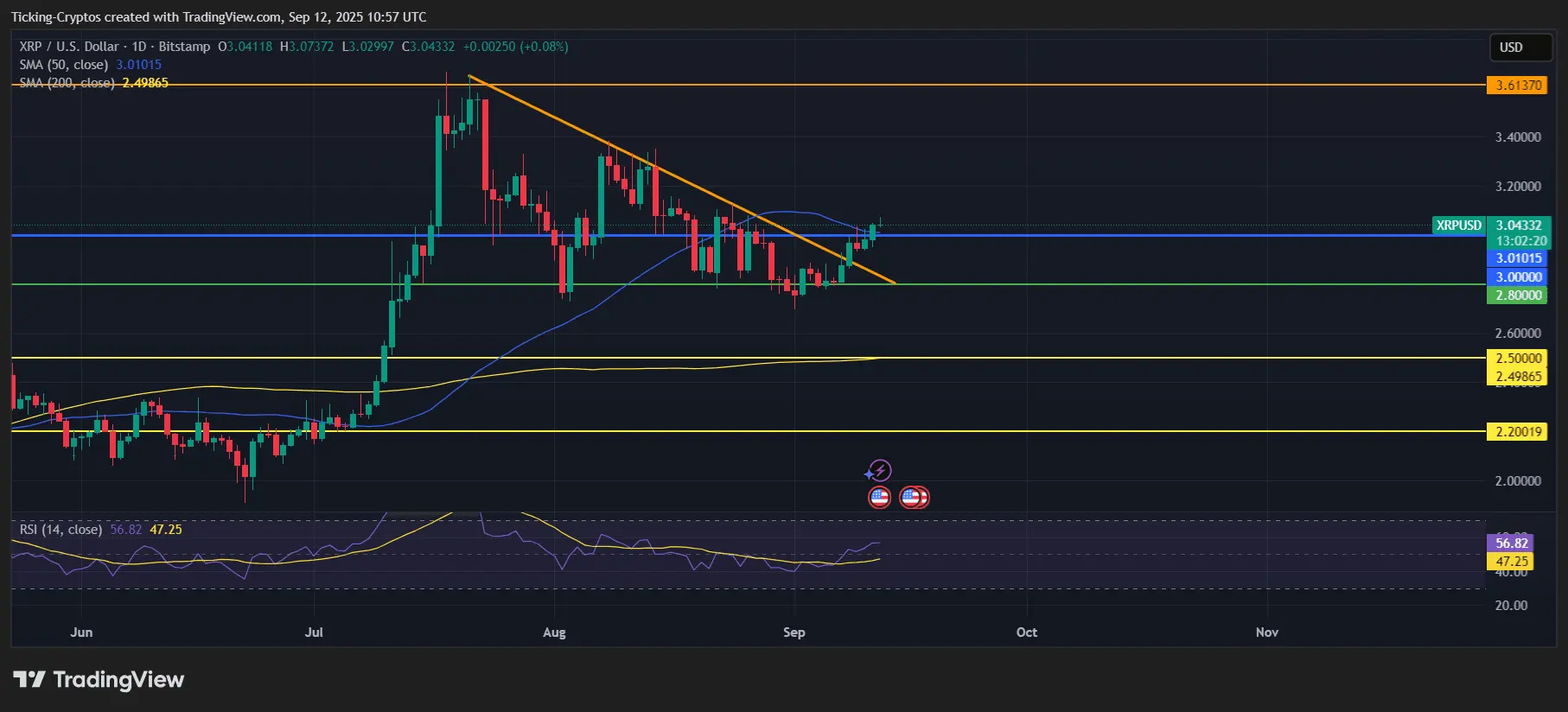 XRP Price Rebounds Strongly from $2.8 Support – Here's Whats Next