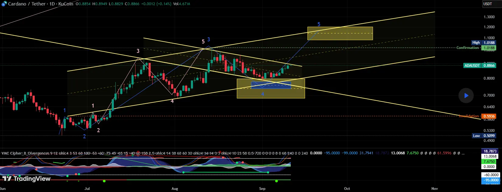 Cardano On the Verge of Breakout for Larger Wave 5 Rally but Theres a Catch