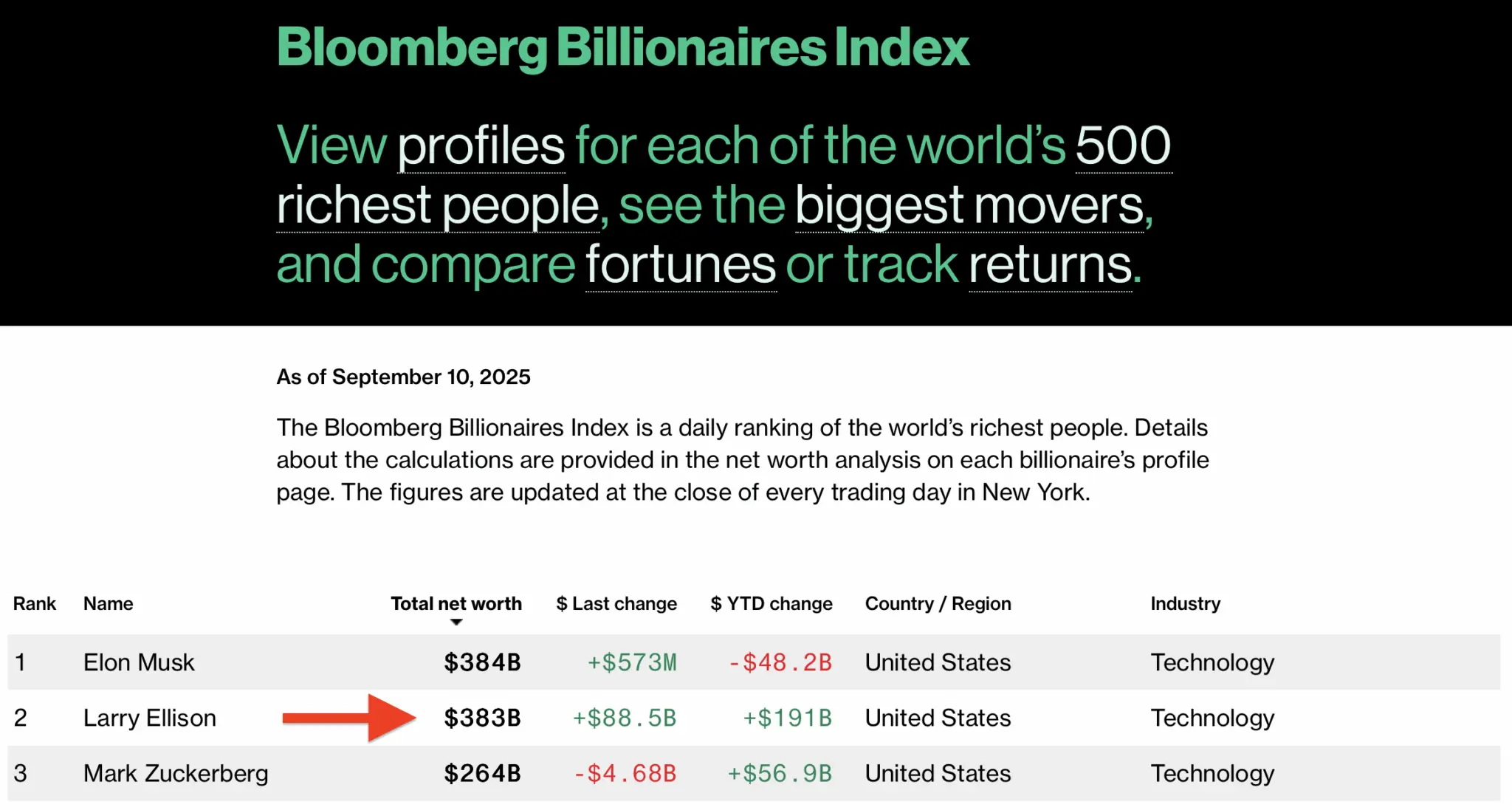 Larry Ellison became the worlds richest person — but not on Polymarket