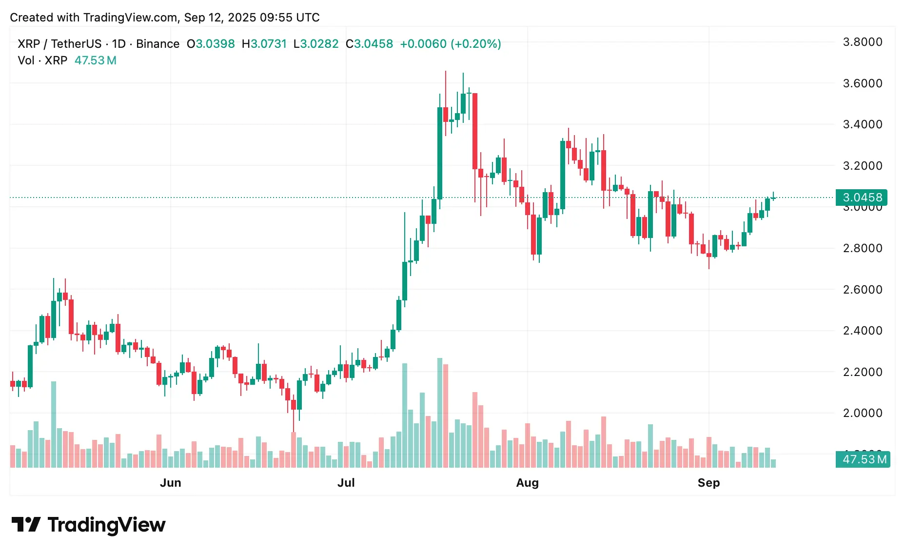 XRP price prediction: Can institutional flows sustain the September surge？