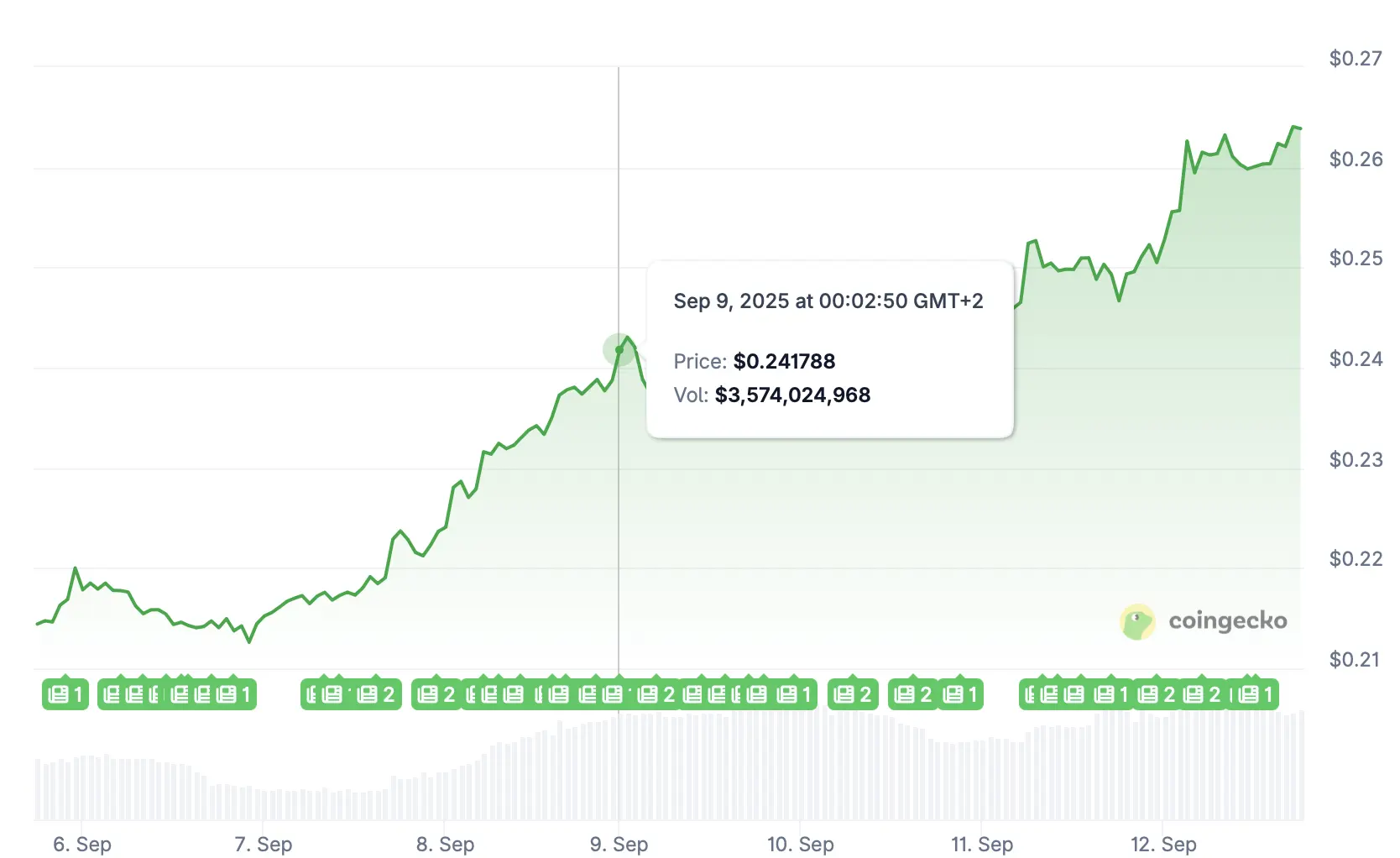DOGE, BONK, Who Else？ Top Meme Coins Outperform Market Today