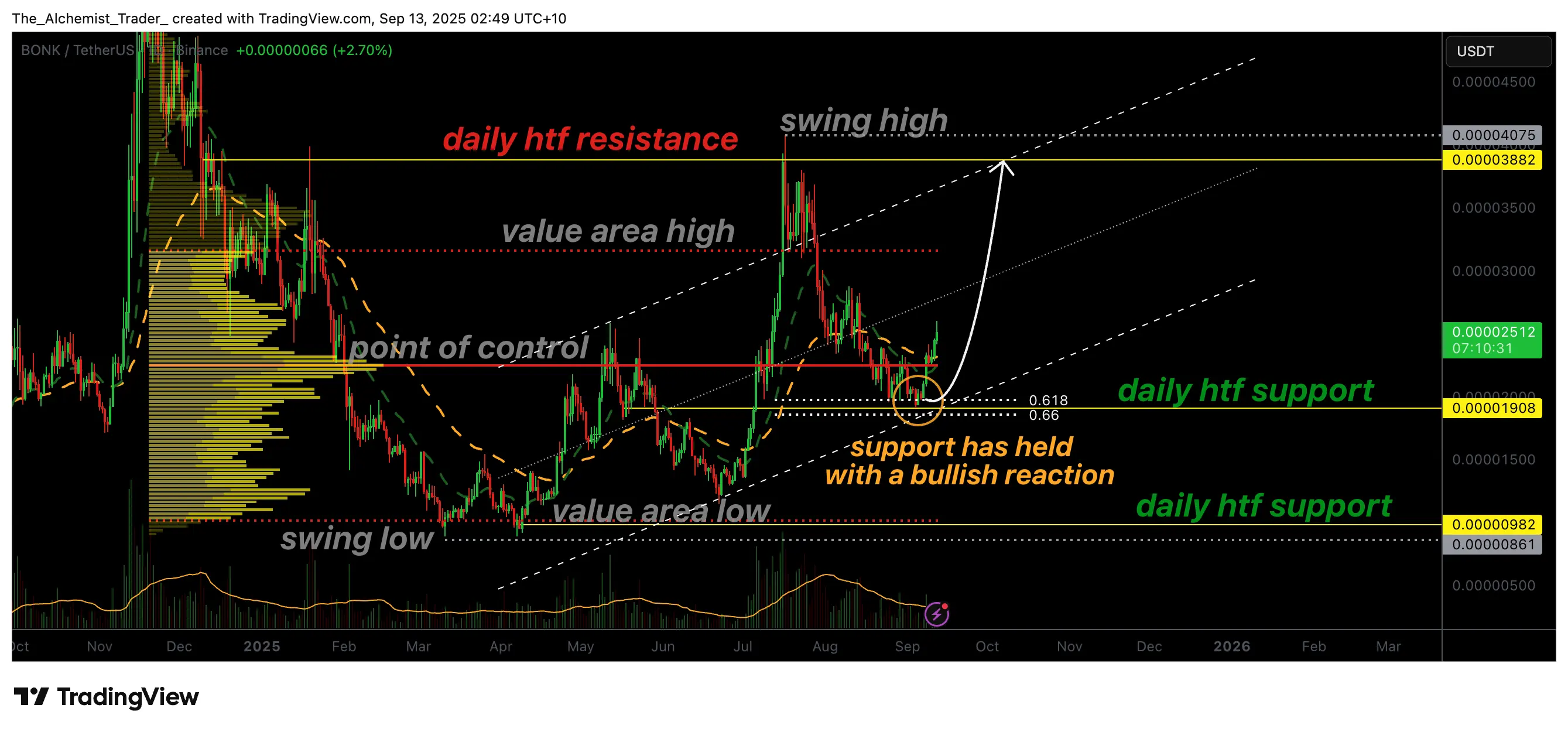 Bonk price bounces from volume support as bullish chart signals breakout