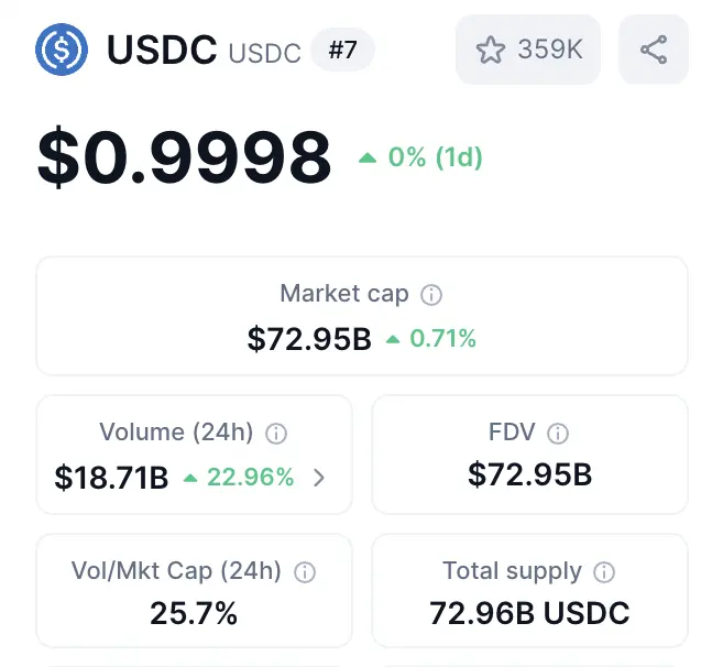 Circle Mints $677 Million of USDC In Three Hours, Sparking Market Hype
