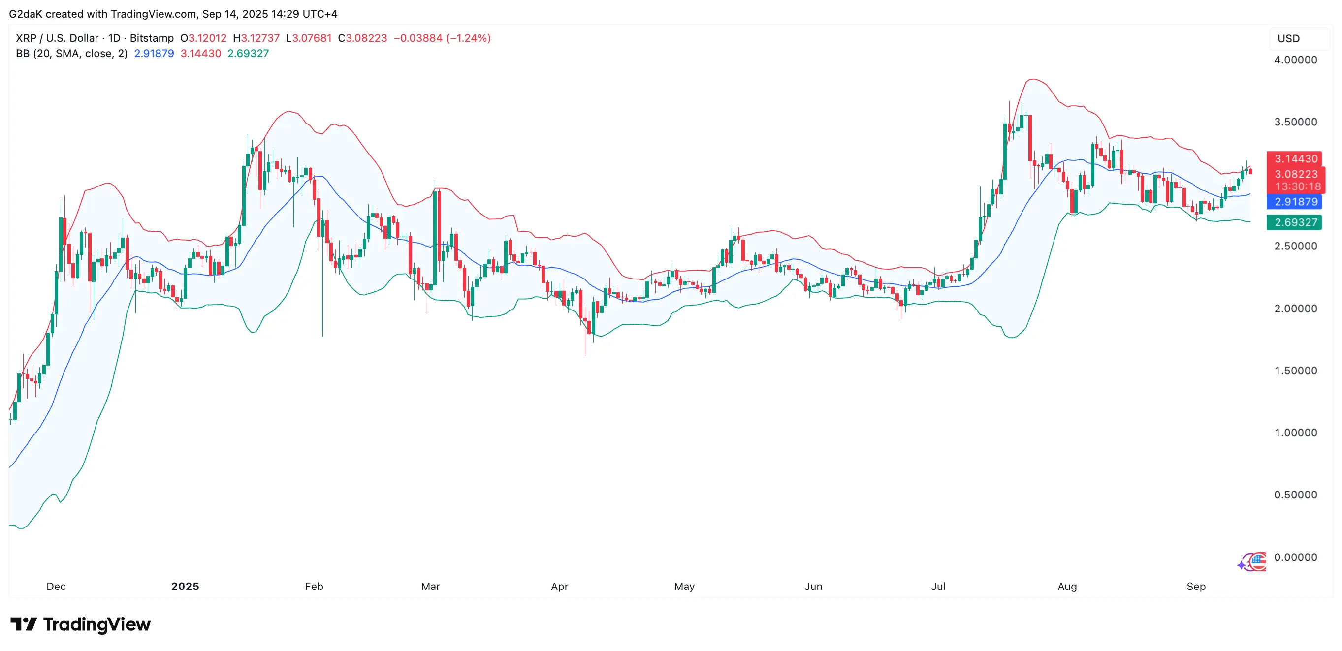 Don't Get Fooled by $3 XRP, Bollinger Bands Signal
