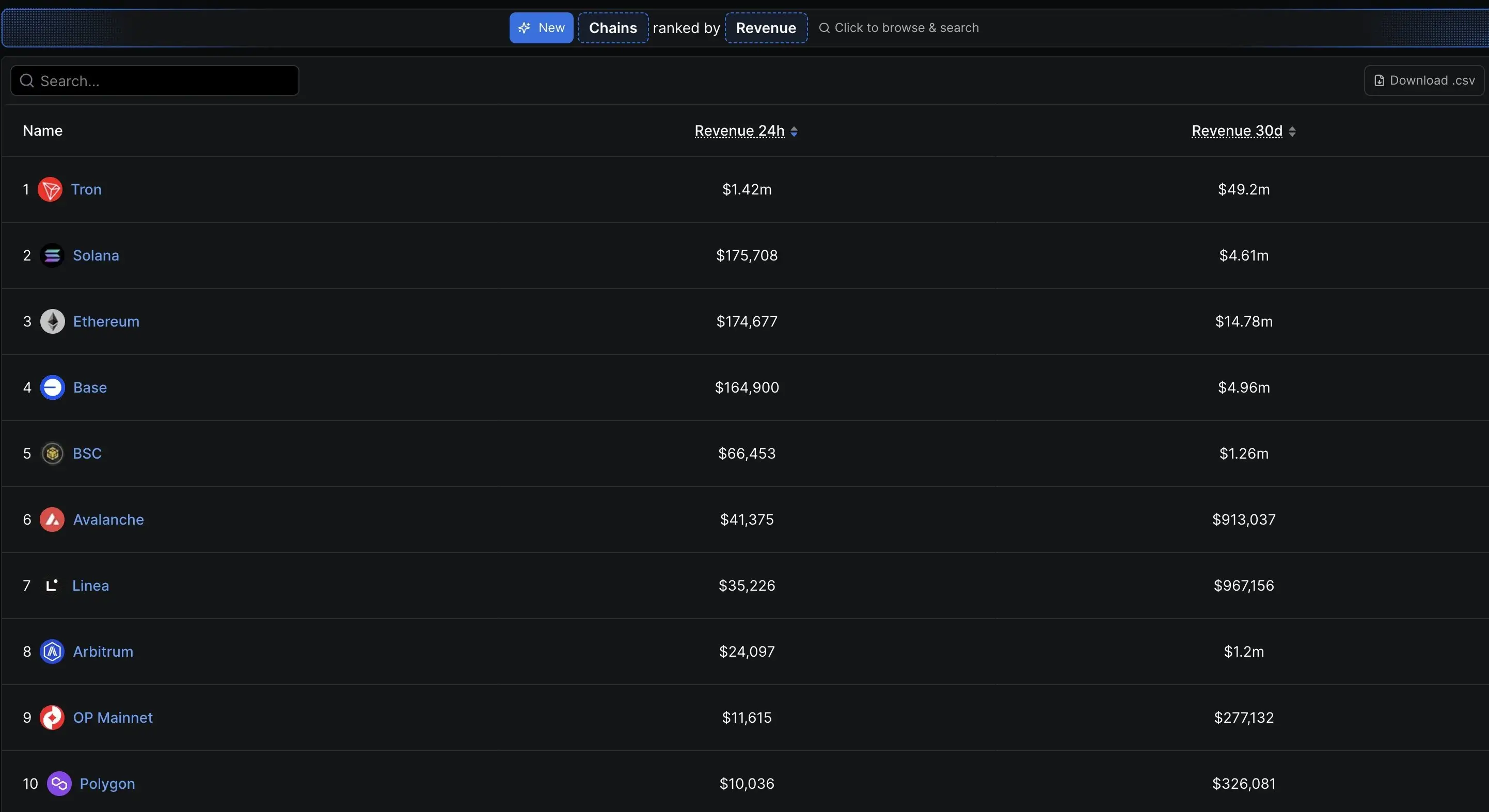 Tron (TRX) Destroyed Rest of Crypto Market With Massive 24-Hour Revenue