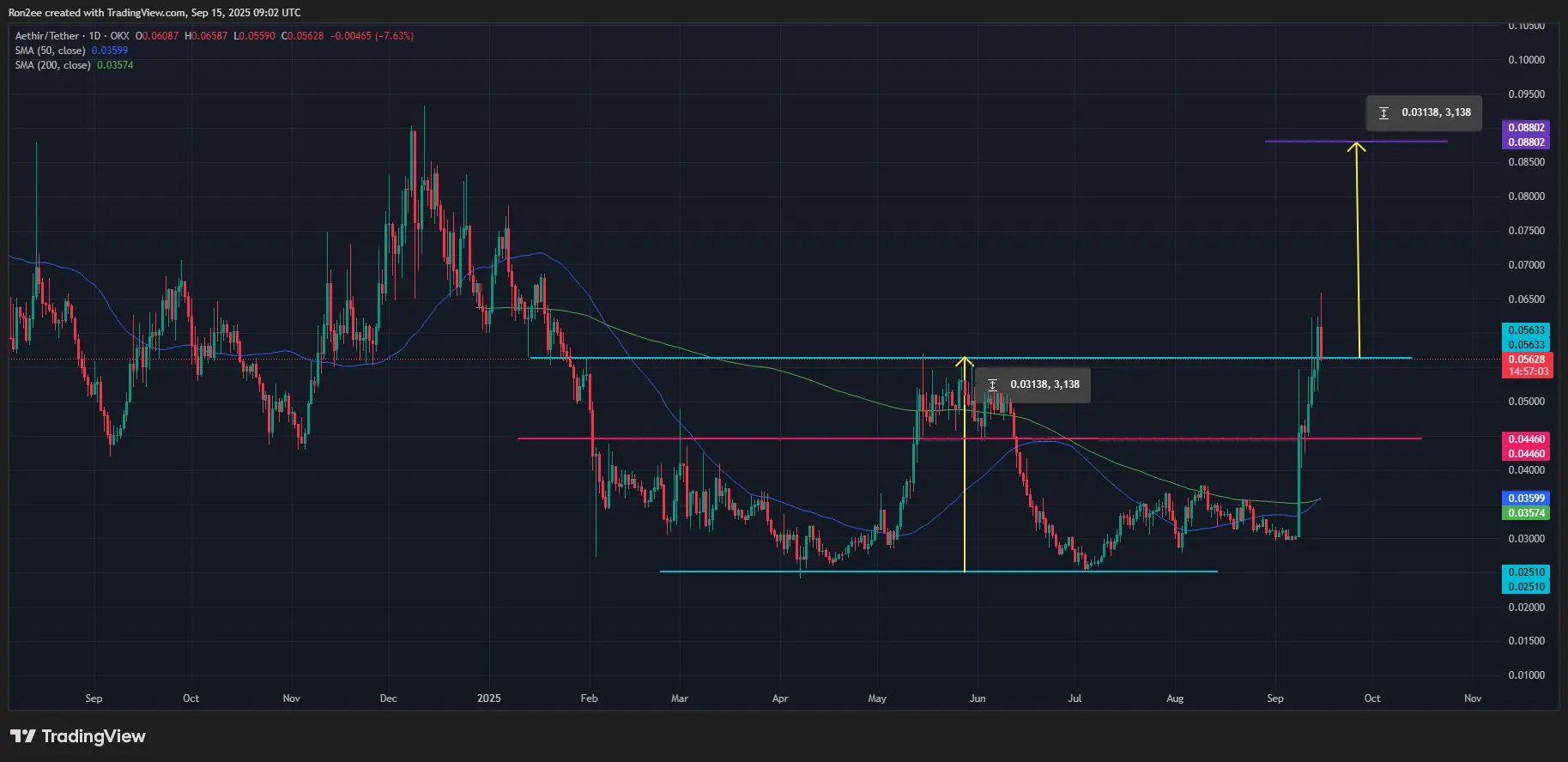 Aethir price eyes 50% upside after breaking out of double bottom pattern