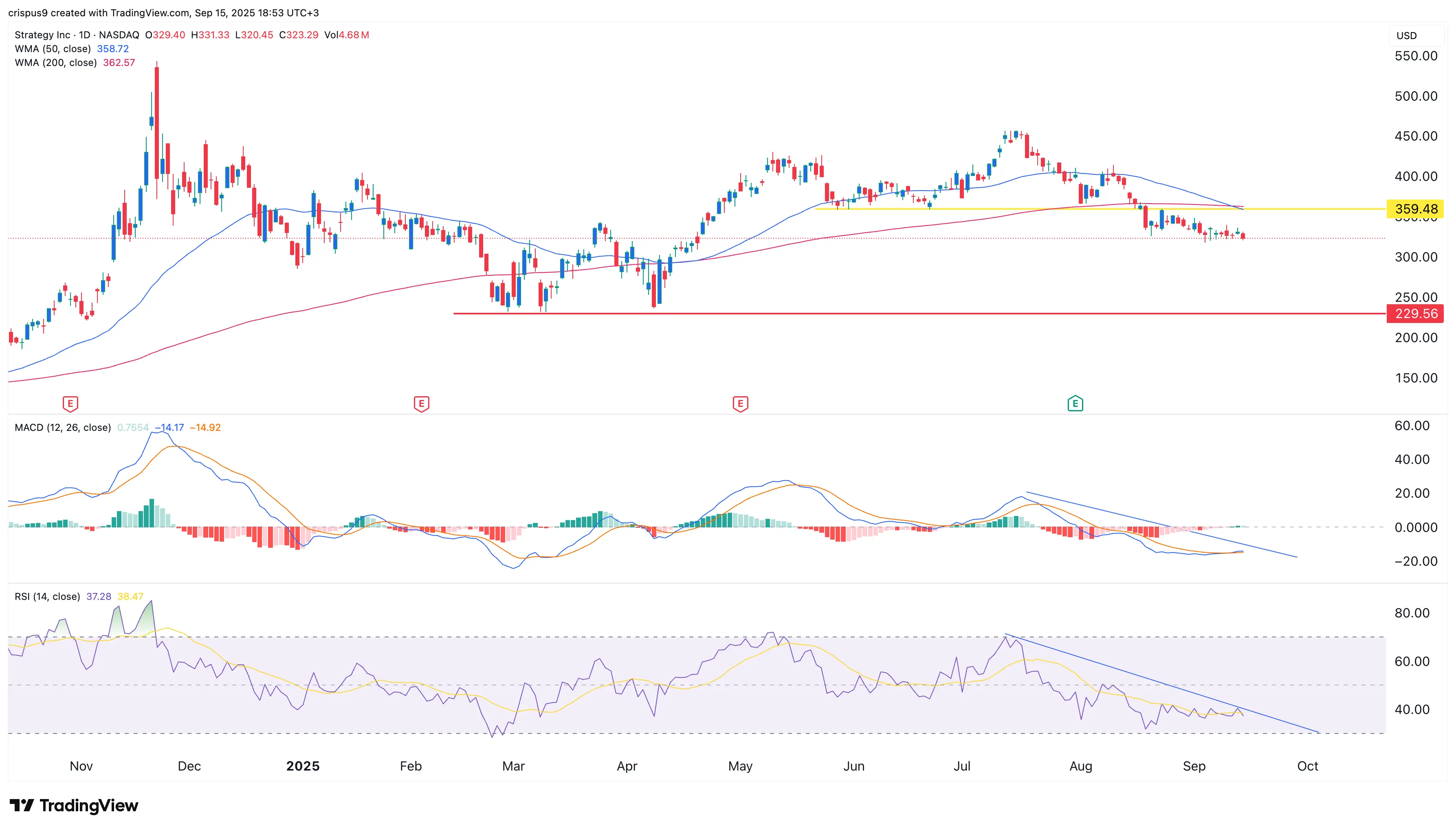 Red alert: MSTR stock price just flashed a risky pattern as mNAV crashes
