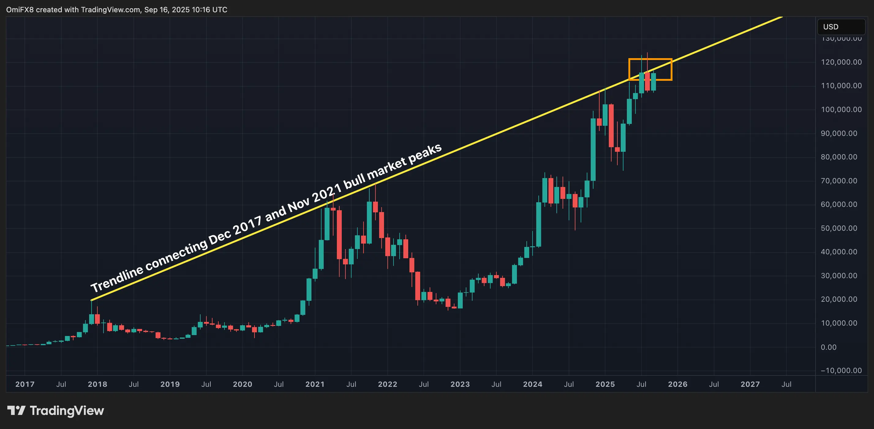 Bitcoin Again Runs Into 2017-21 Trendline, SOL Flashes 'Shooting Star' Warning