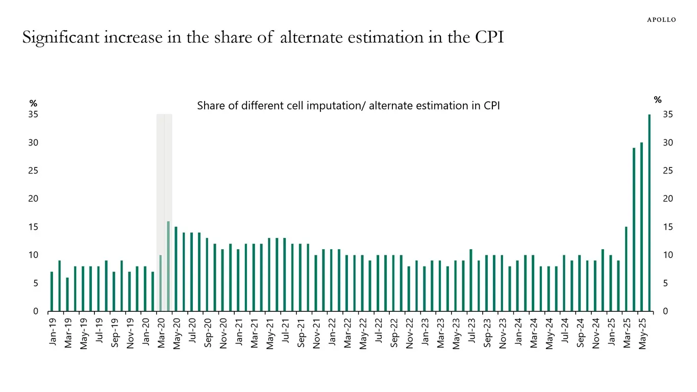 Why Smart Investors No Longer Trust US CPI