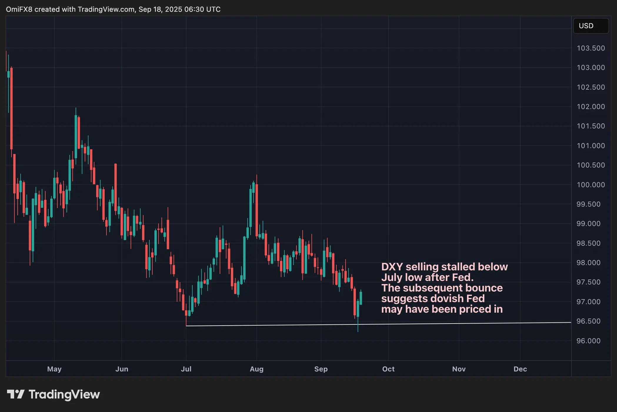 BTC, XRP, SOL, DOGE Resume Slow Grind Higher After Fed, Dollar Index is Resilient Too