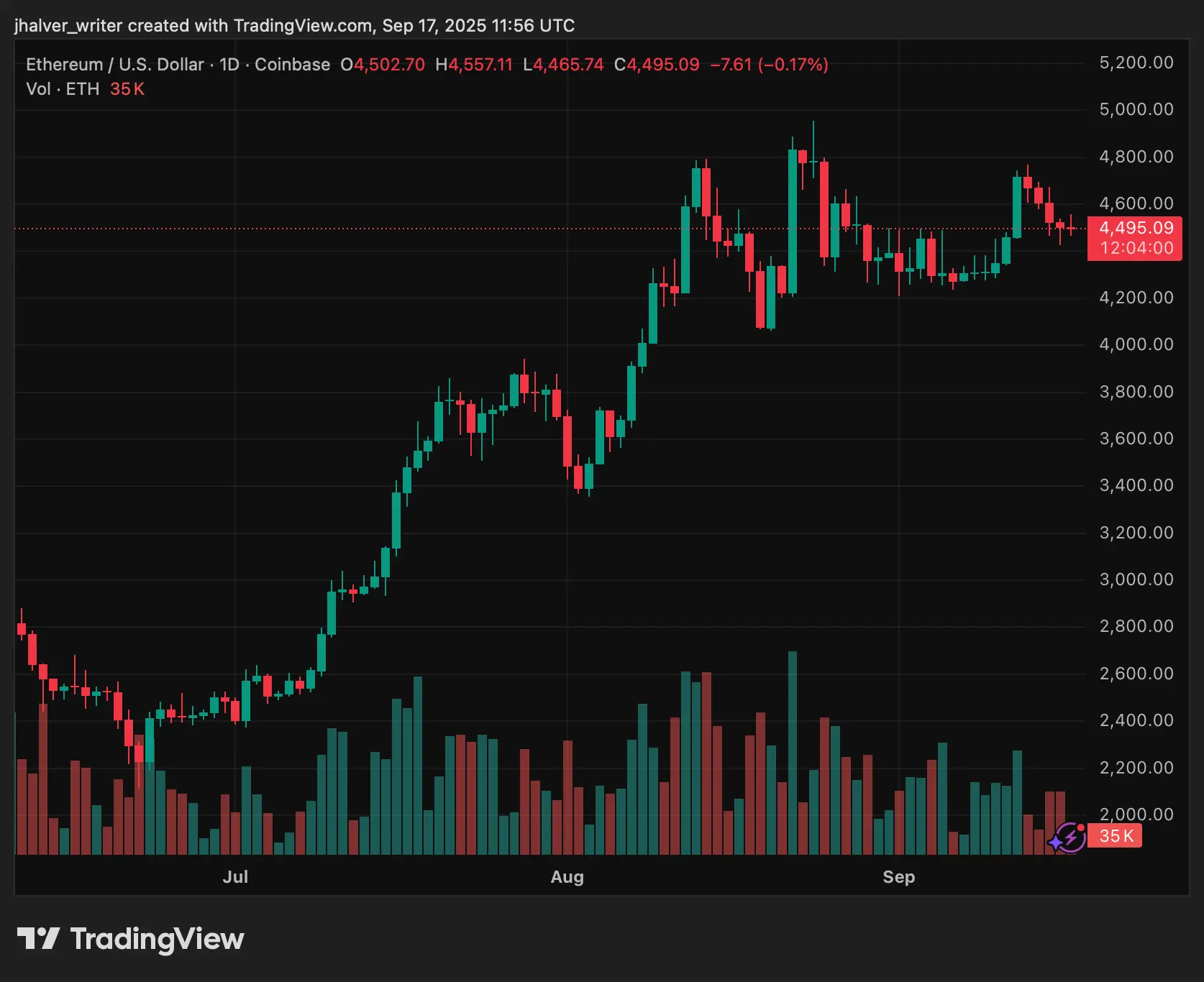 Ethereum Price Prediction: Citi Caps Year-End at $4,300, But ETF outflows Challenge Outlook