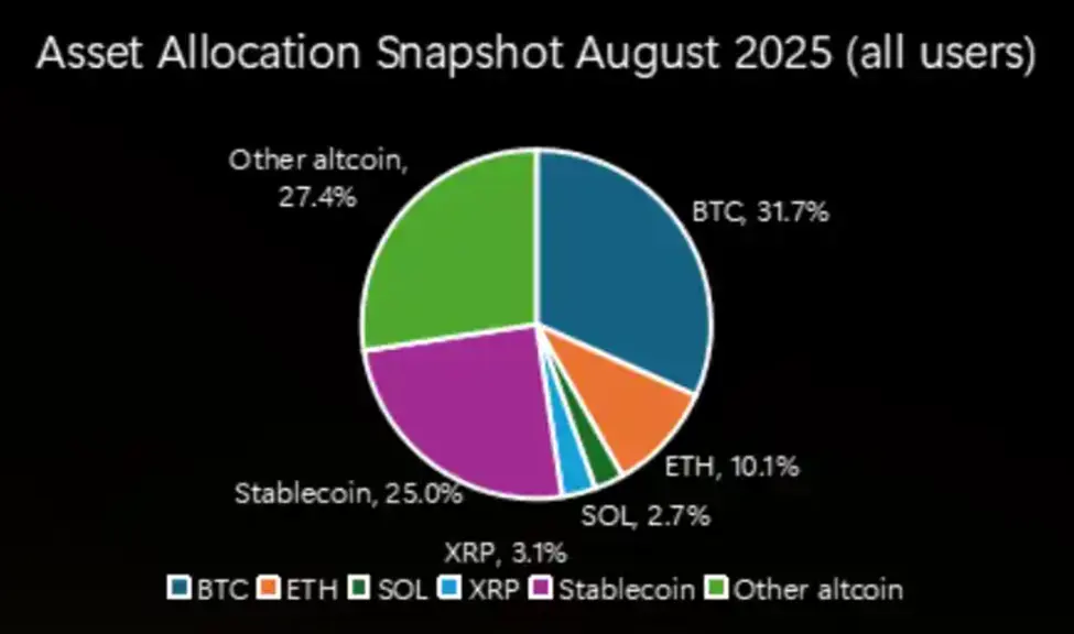 Investors Slash Stablecoin Holdings: Bybit Reveals Where the Cash Flowed in Q3