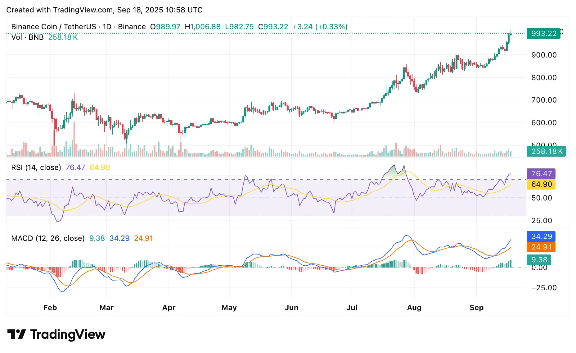 BNB price hits $1,000 ATH on growing institutional demand, where will it go from here？