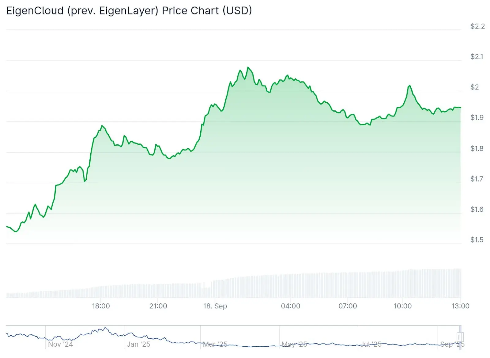 EigenCloud Surges 25% After Partnering with Google to Boost Trust in AI Payments