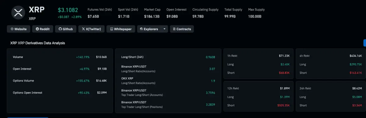 Ripple (XRP) Volumes Surge 140% as CBOE Confirms XRP ETF Listing