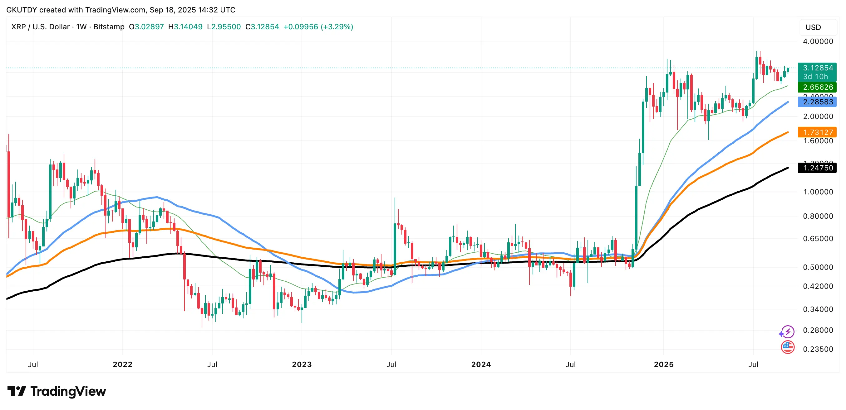 Crypto Market Prediction: Can XRP Hit $4.20？ Bitcoin Eyes $130,000 All-Time High, Dogecoin ETF Could Spark Meme Coin Euphoria