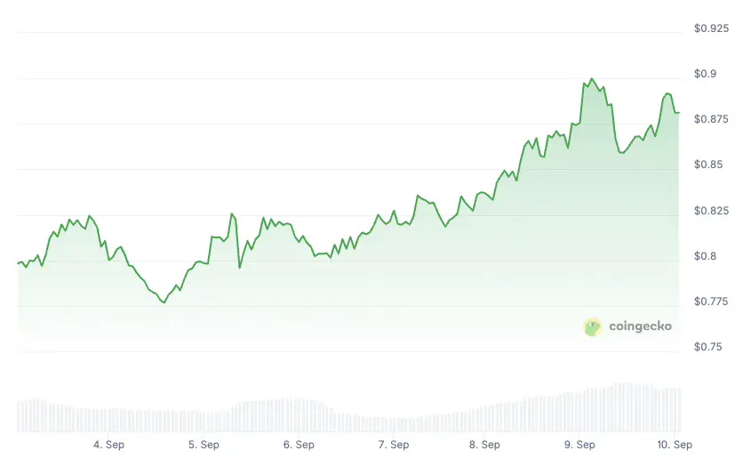 TWT Price Surges 80% After CZ Highlights Utility Roadmap, Traders Target $1.61