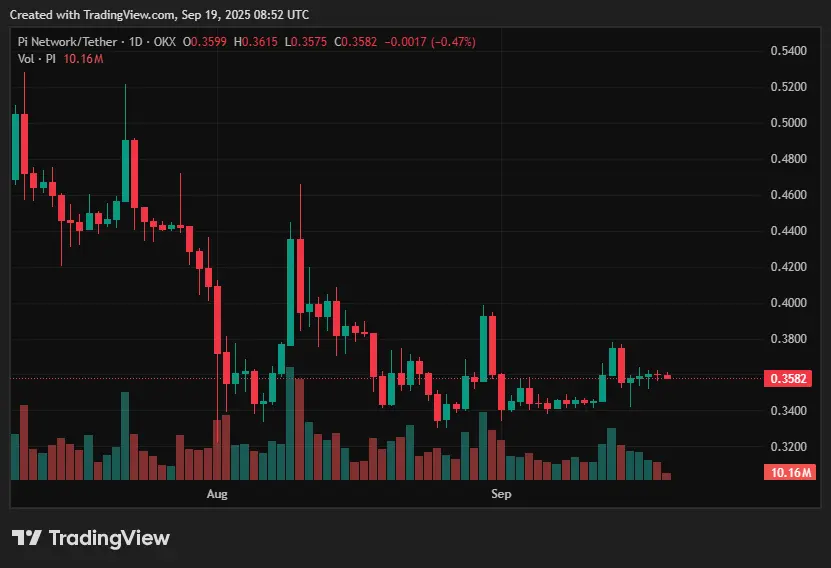 Pi Coin price prediction: Rocky start splits trading for PI？