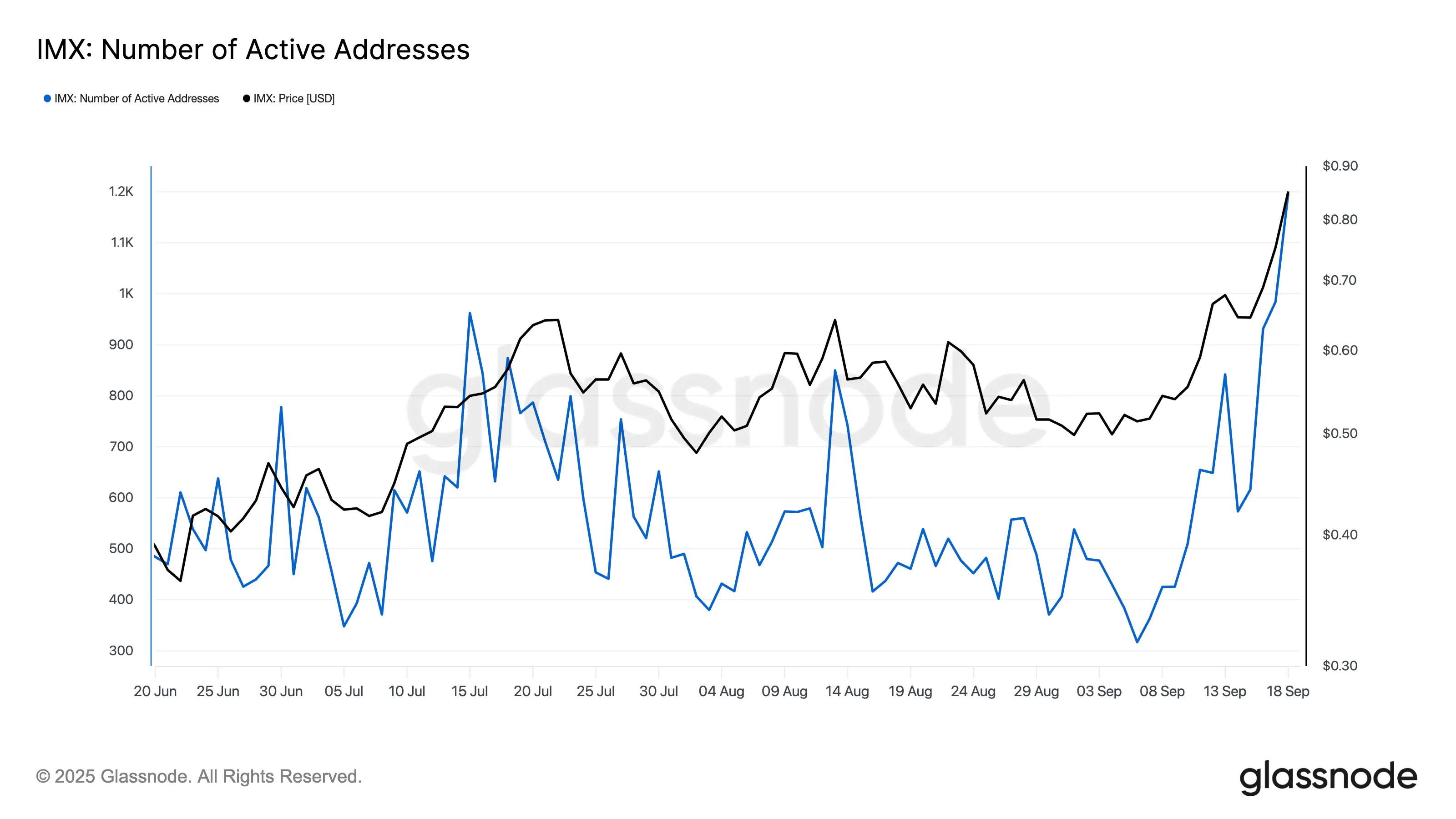 Immutable (IMX) Surges 18% in 24 Hours, Eyes 7-Month High as Network Activity Climbs