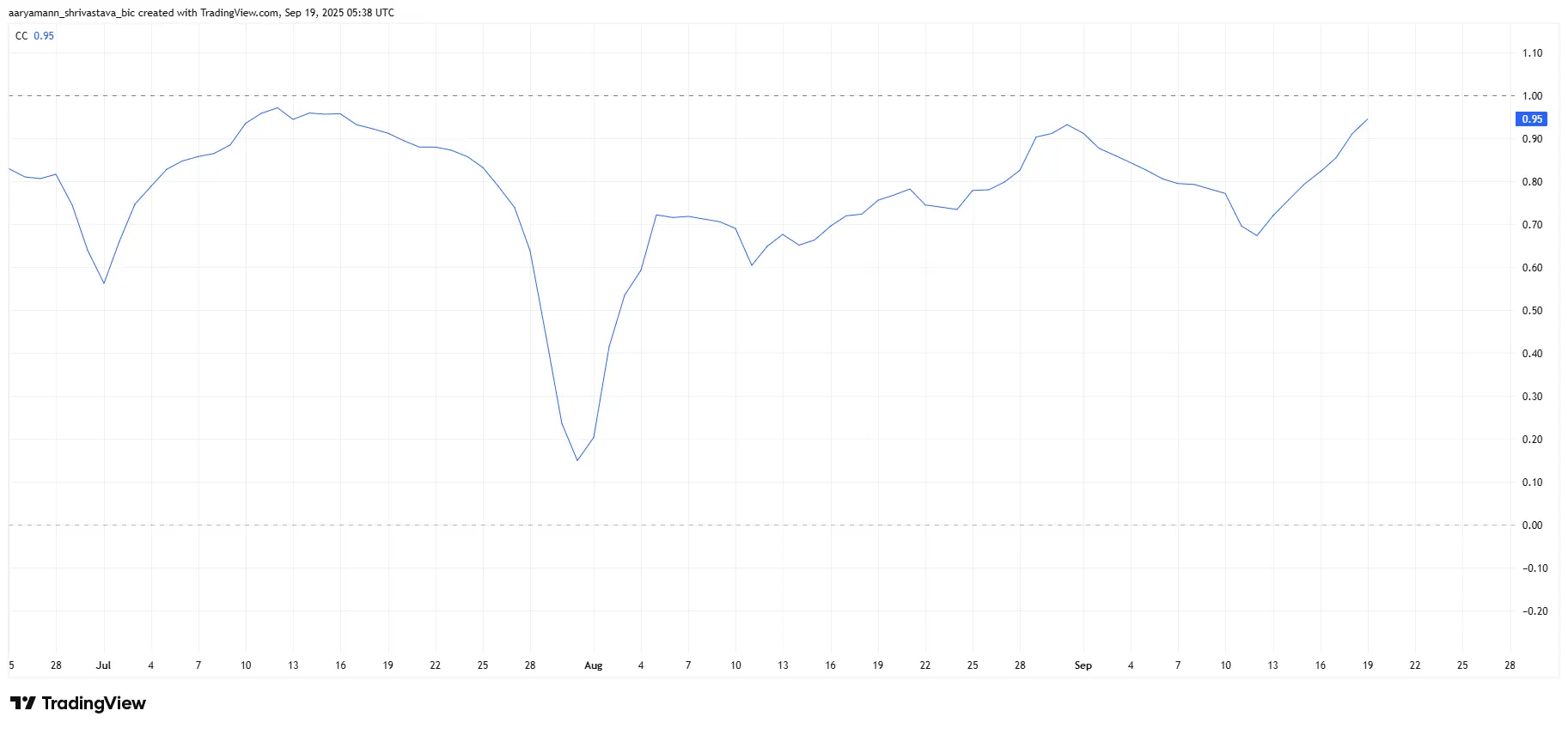 HBAR Prices Breakout From Downtrend is Dependent on How Bitcoin Performs