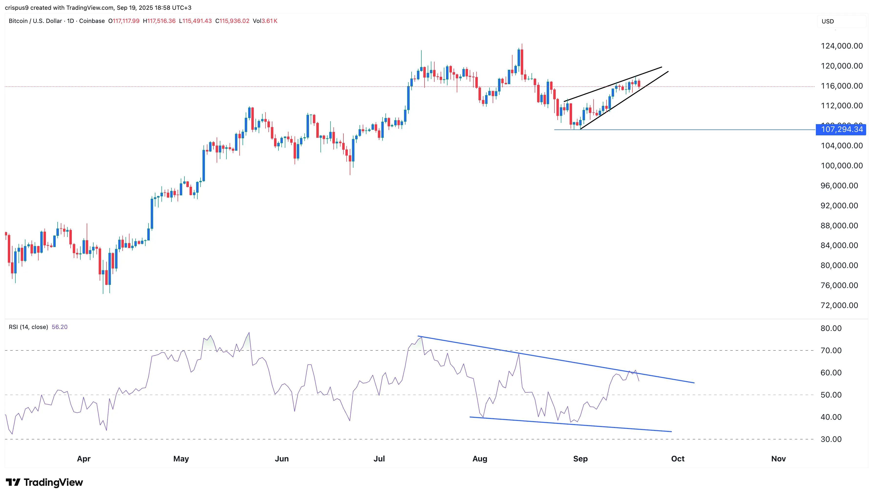 Why is crypto going down? MYX Finance, Worldcoin, Pepe lead losses
