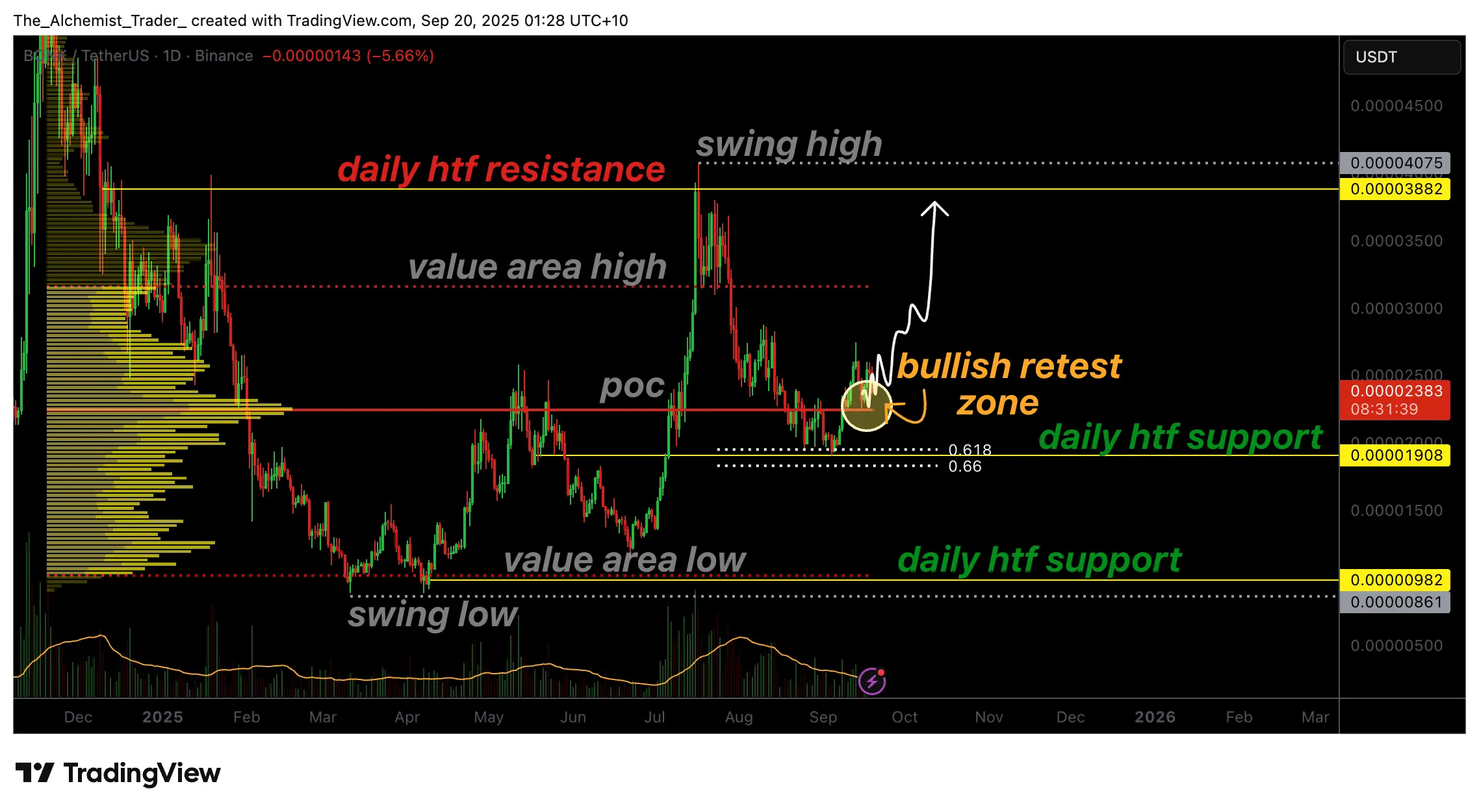 Bonk price confirms bullish retest with volume, is a reversal possible？