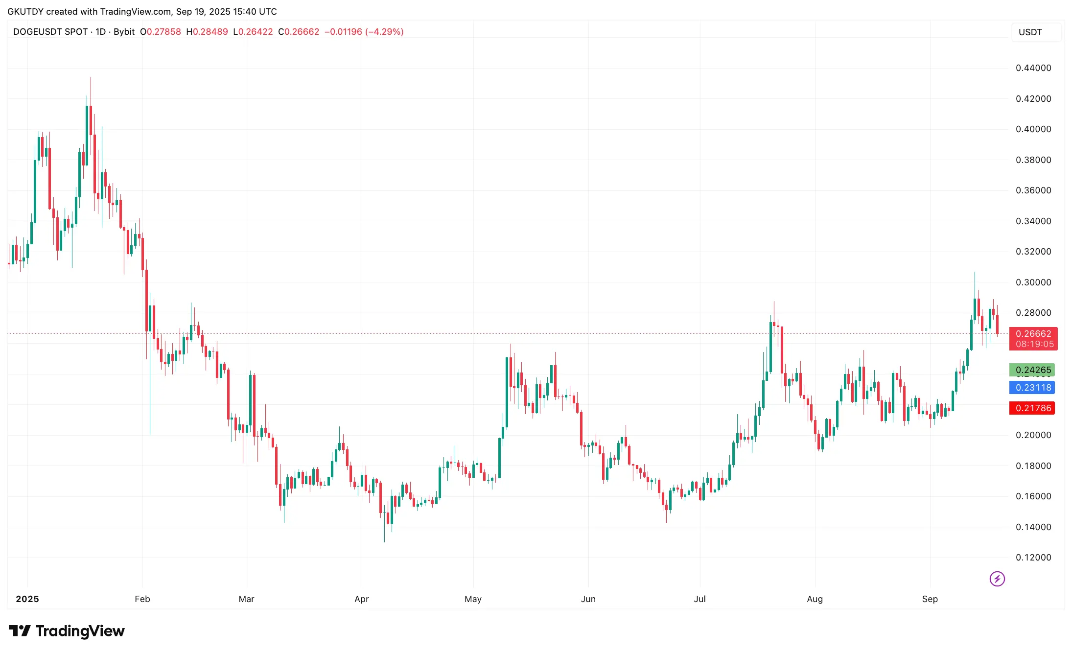 "Dogecoin to the Moon？" Top Meme Coin Trader Reveals $1 DOGE Price Prediction