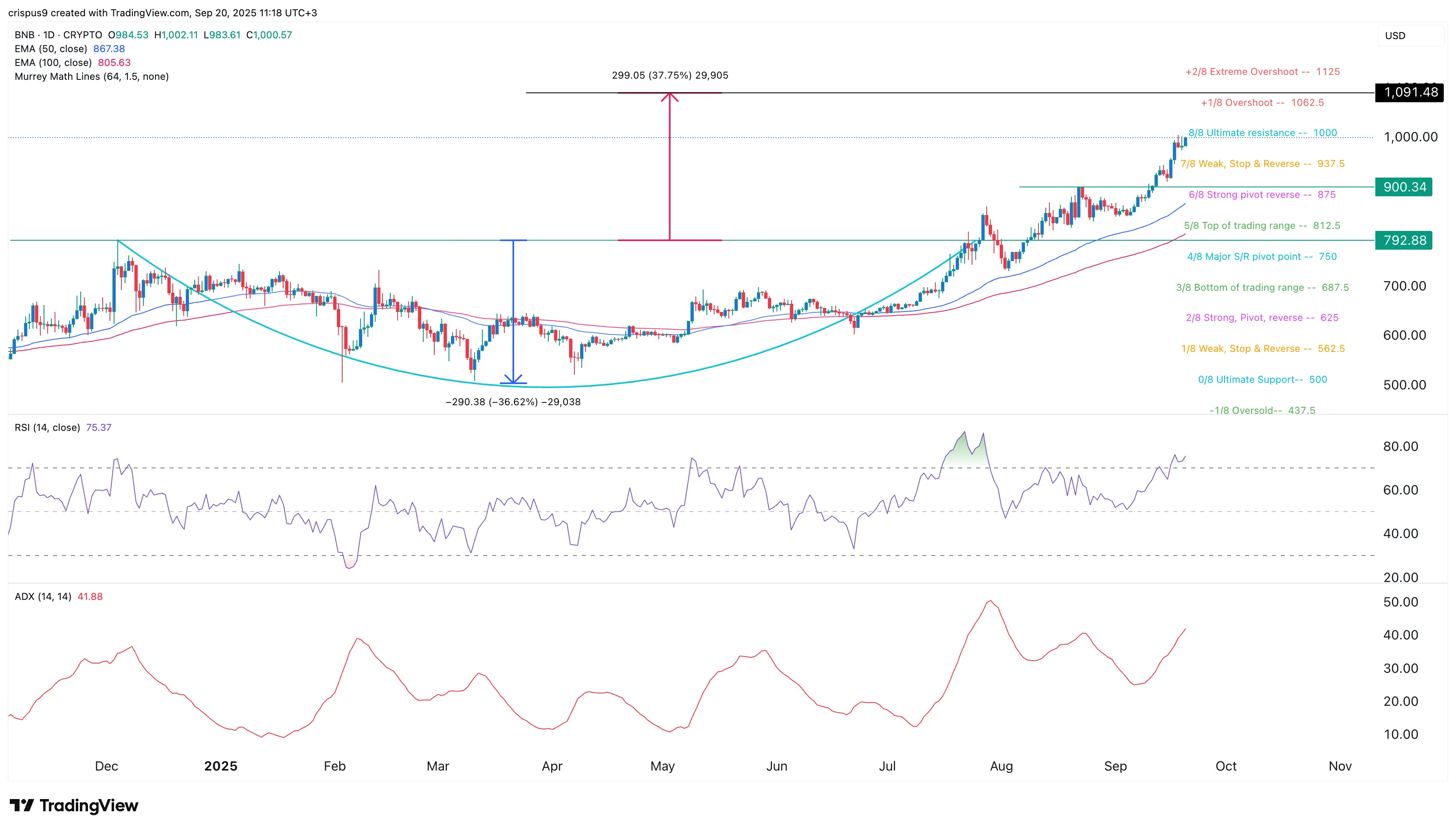 Binance Coin soars past $1,000: Bullish patterns point to more gains