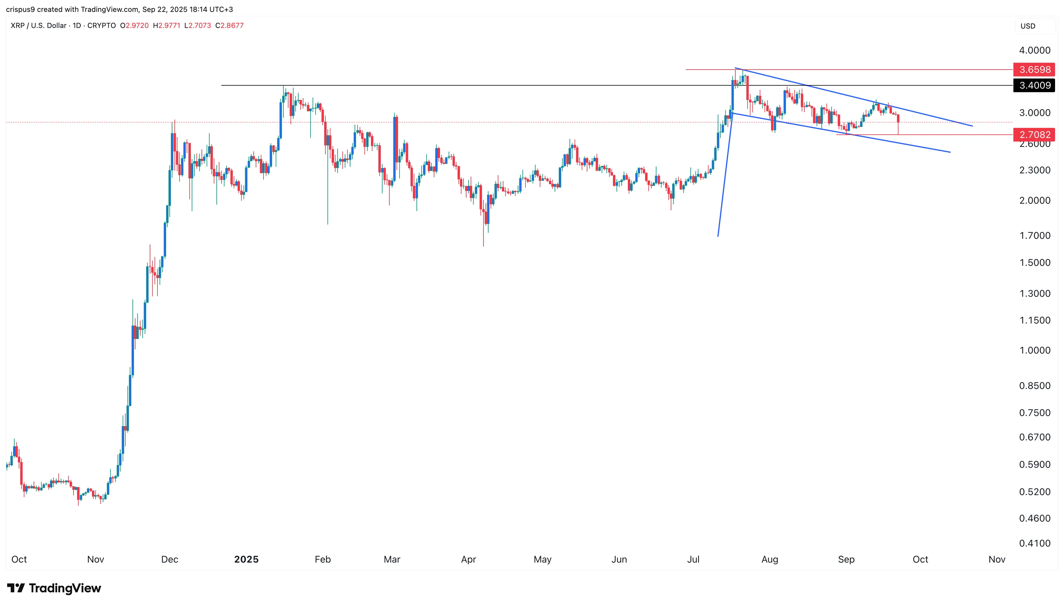 XRP price flash crash triggers $75m liquidations: will it rebound？