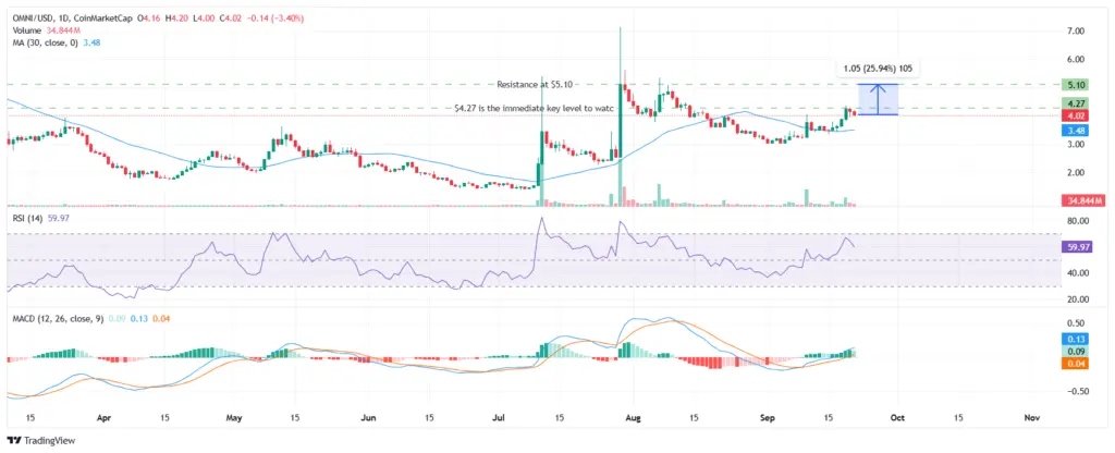 OMNI defies market slump, signals strong reversal ahead of token swap