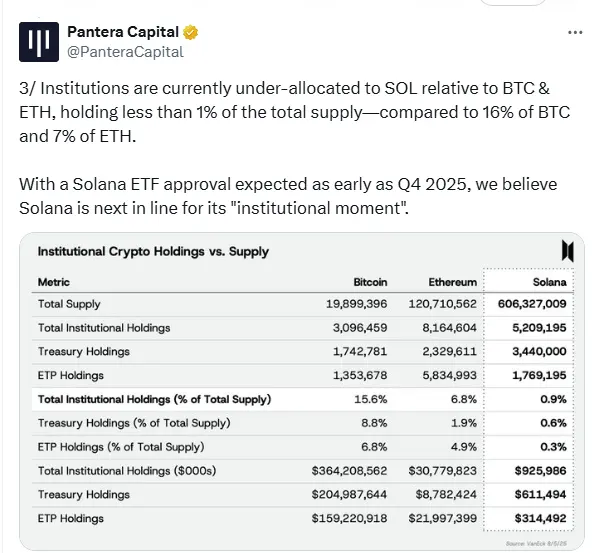 Solana ETF Could Spark Major Institutional Inflows, Says Pantera Capital