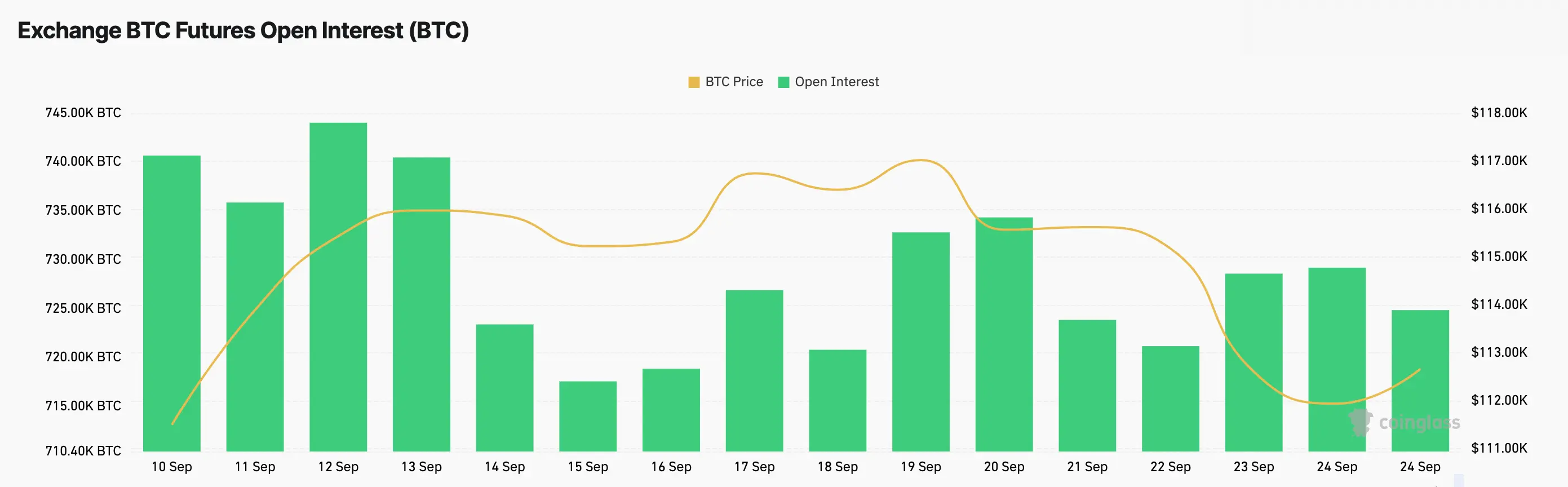 Bitcoin price can hold above $112k as futures remain steady while options rise