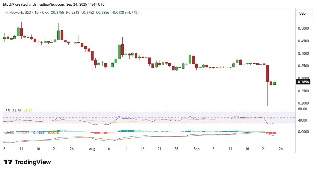 Pi Network price forecast after PI hits $0.22 all-time low