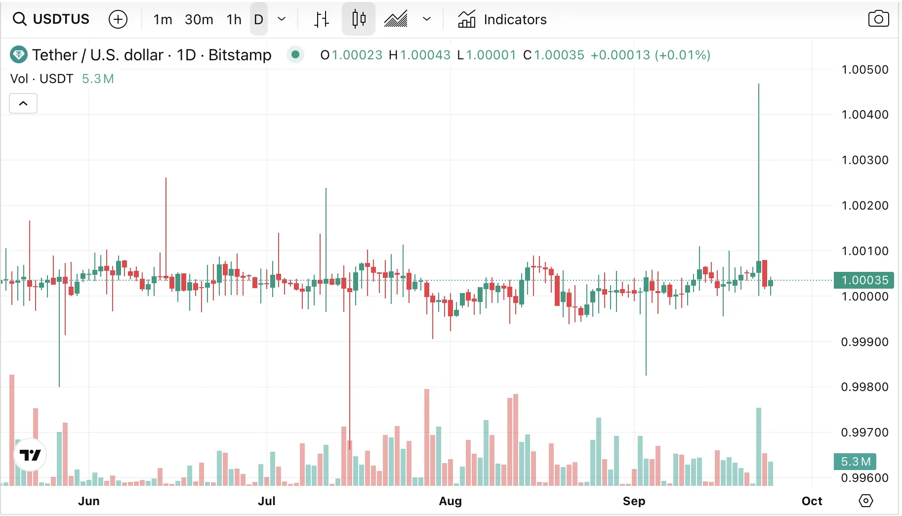 Tether at $500 billion would outsize Bank of America — but one depeg can jolt crypto 39x faster