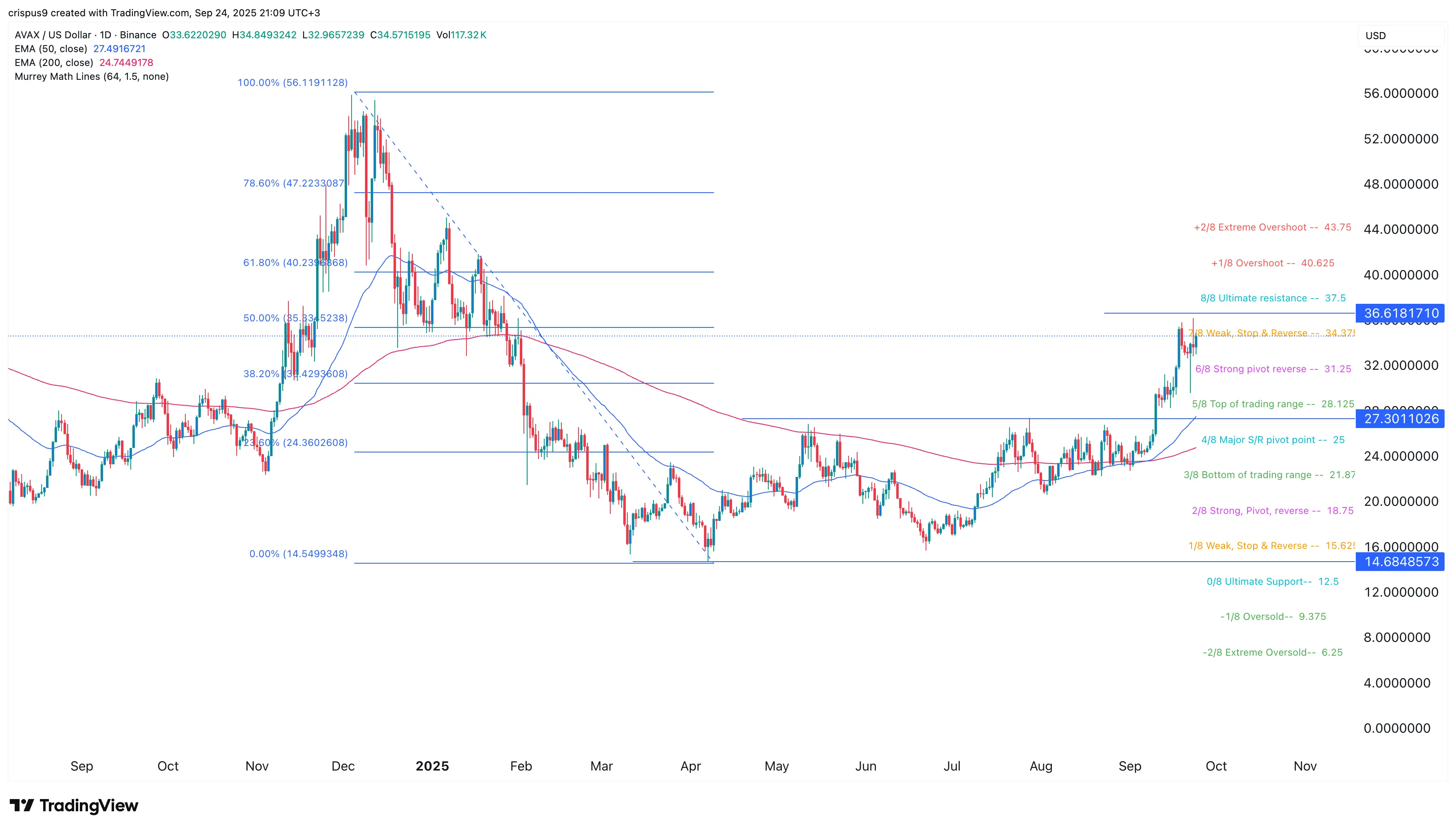 AVAX price forms a rare pattern as key Avalanche metric soars 225%