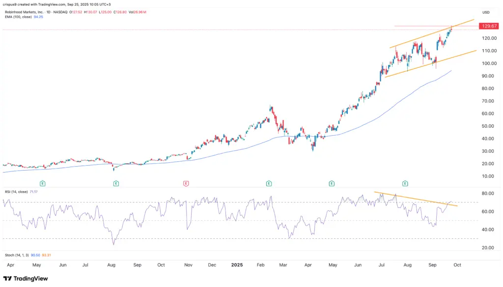 Robinhood stock price has surged: time to buy or sell？