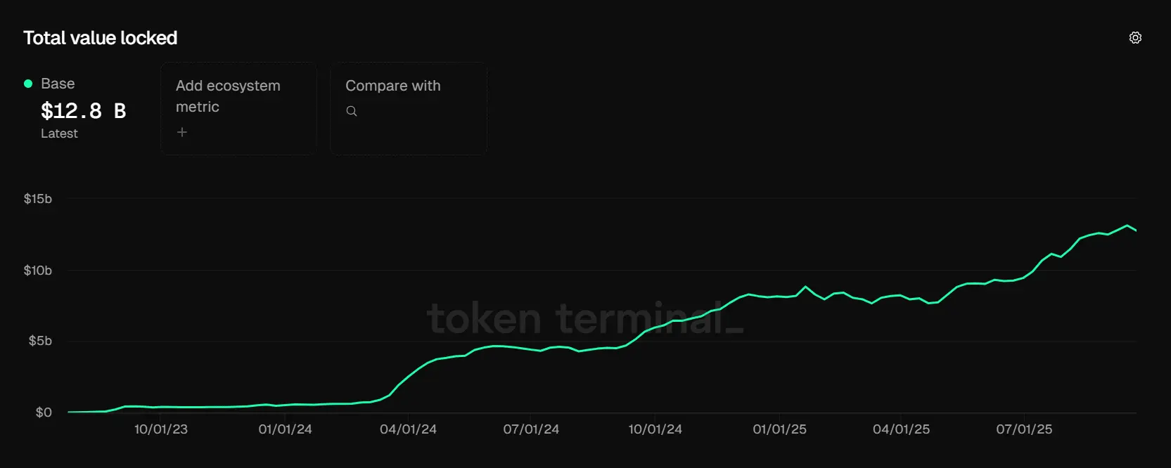 Bases $20B TVL Goal Is Real—And 25K Developers Are Behind It