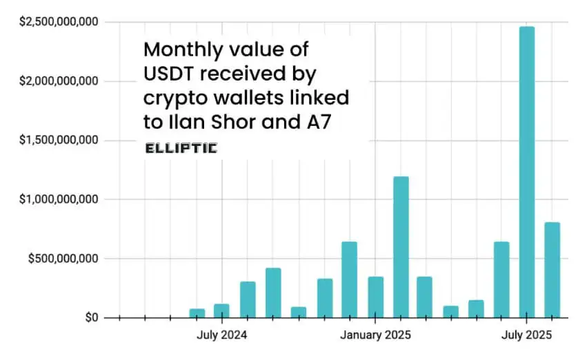 Russian-linked crypto wallets channel $8B to skirt sanctions using Tether's USDT