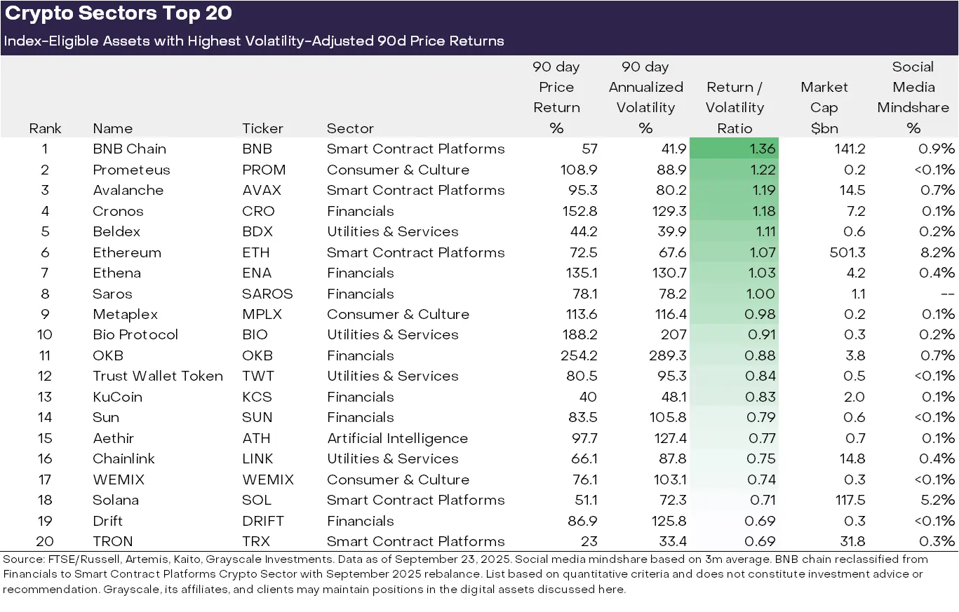 Grayscale Ranks The Top 20 Tokens That Offered The Best Returns In Q3