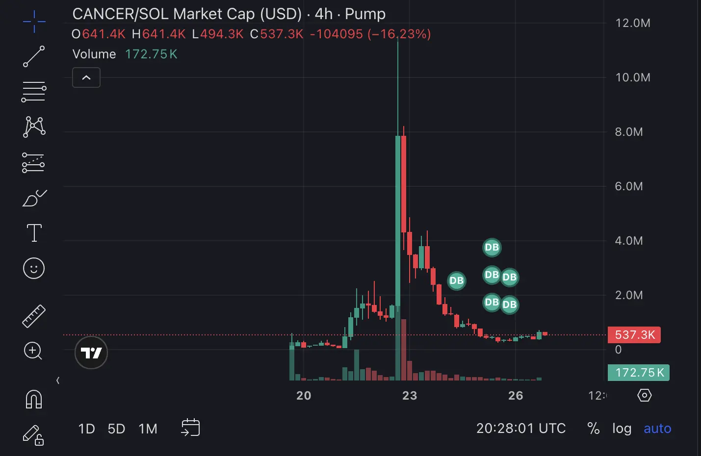 The Wild Story of a Cancer Patient, Meme Coin, Scammers, And Pump.Fun